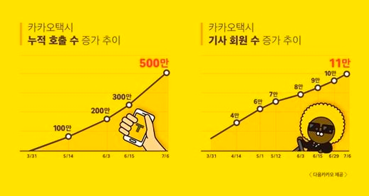 카카오 플랫폼제국을 향한 교두보 — 사진 5